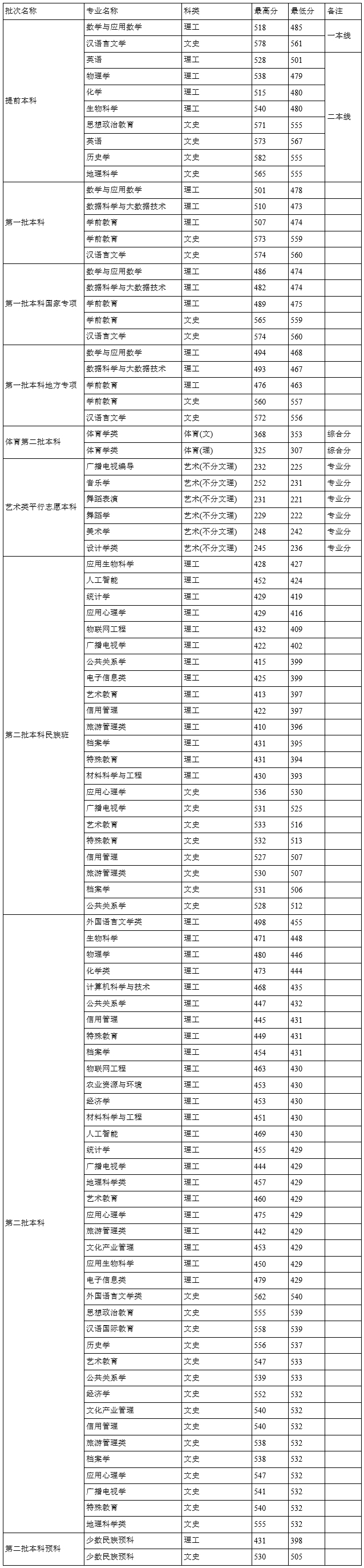 貴州師范學院2021年貴州錄取分數線.jpg