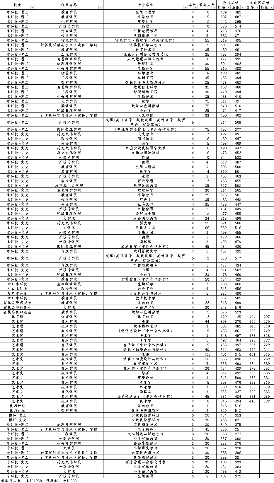 長春師范大學2021年錄取最低分數統計表.png