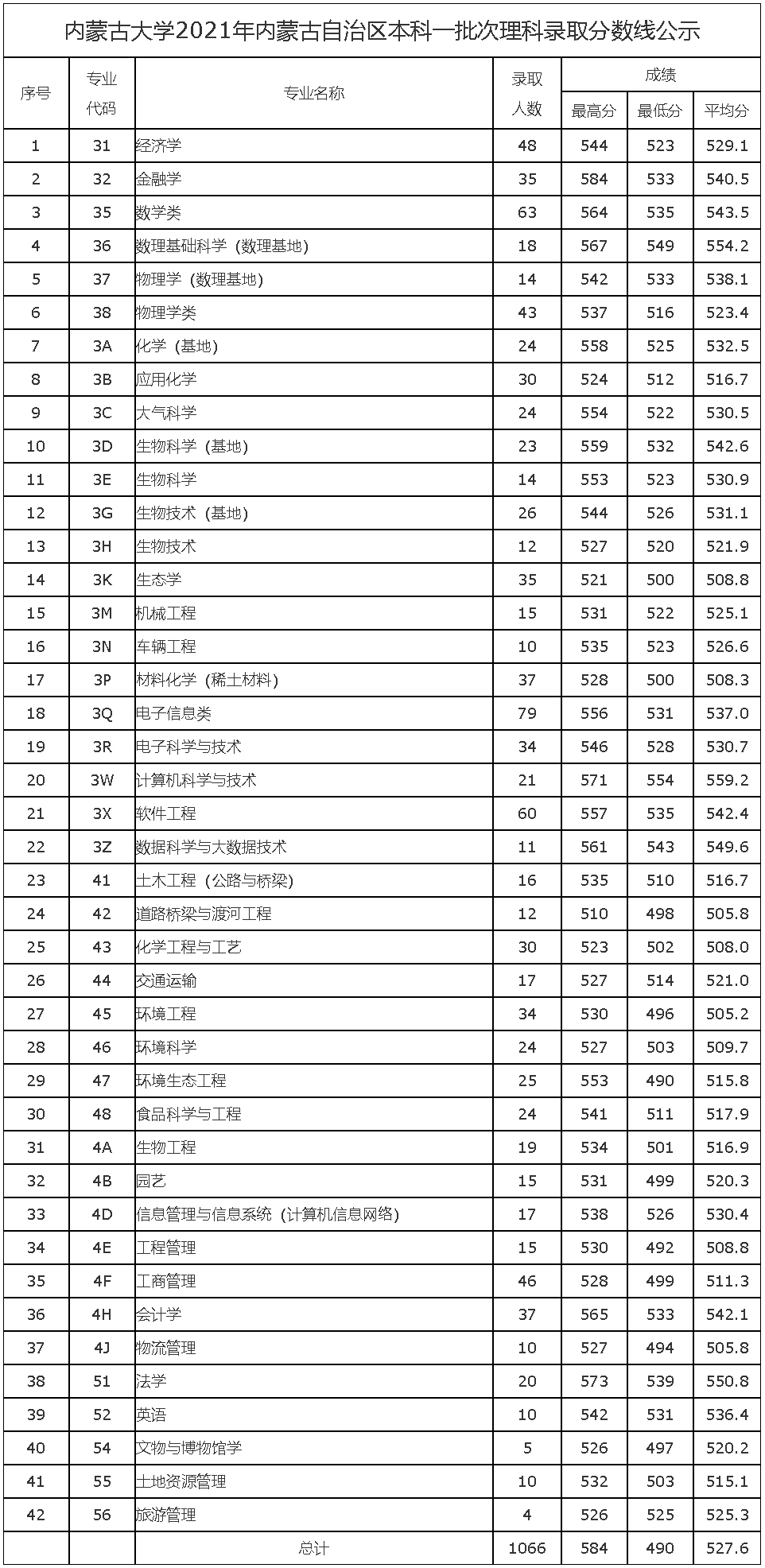 內蒙古大學2021年內蒙古自治區本科一批次理科錄取分數線公示.jpg