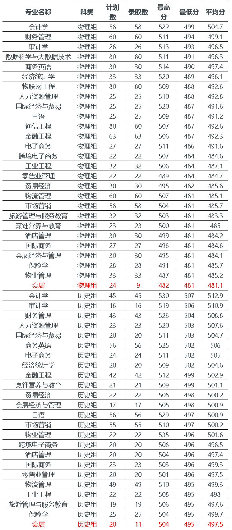 福建商學院2021年福建省本科招生錄取情況（全國統一高考）.jpg