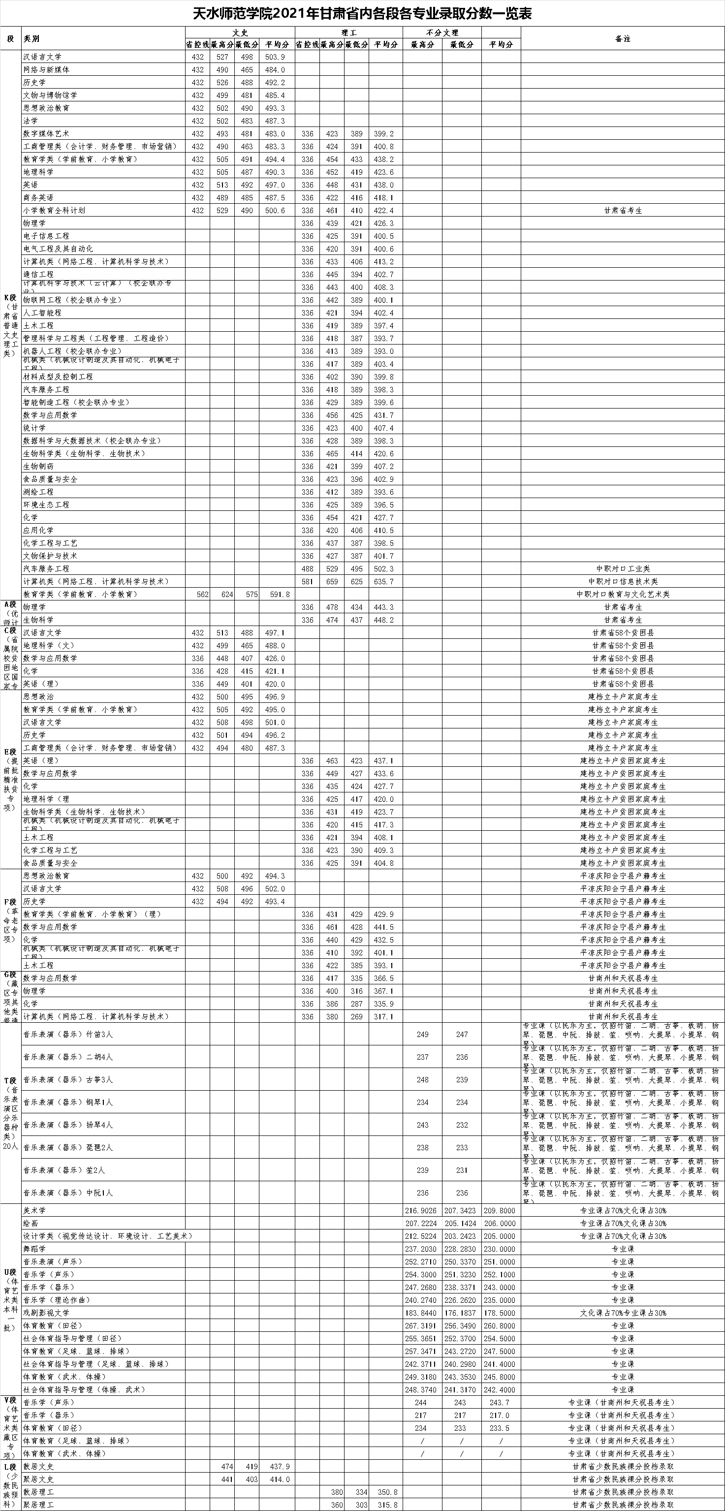 天水師范學院2021年甘肅省內錄取分數一覽表.png