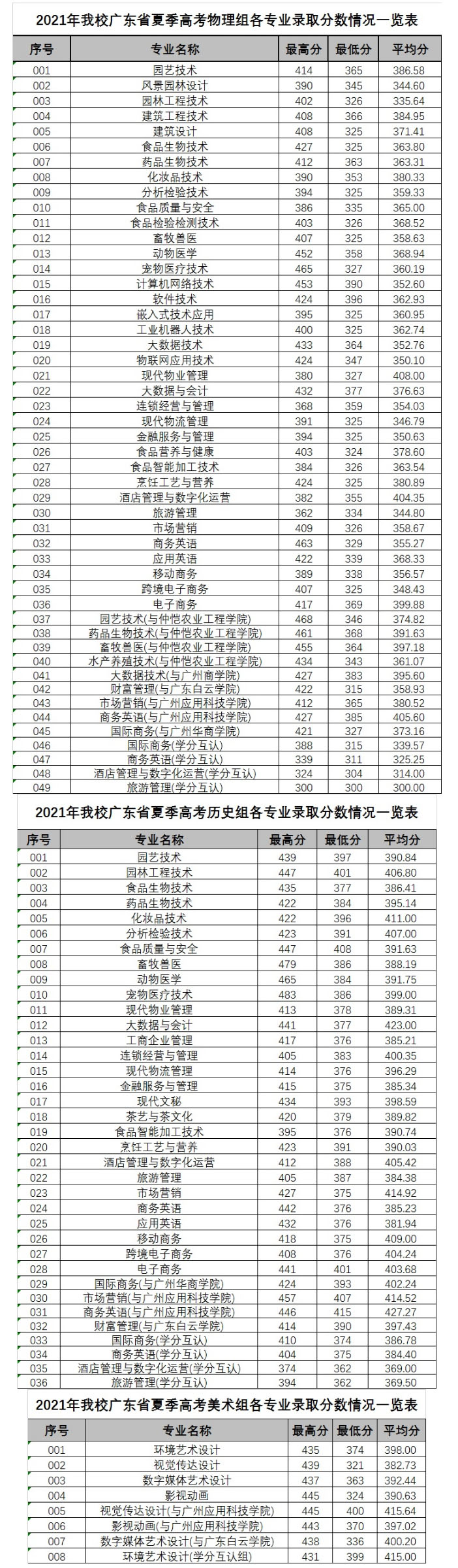 廣東科貿職業學院2021年廣東省夏季高考各專業錄取分數情況一覽表.jpg