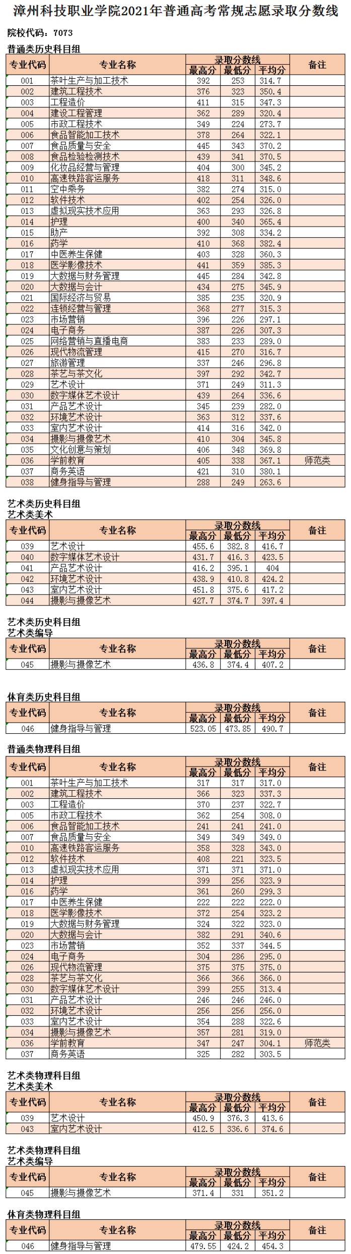 漳州科技學院2021年福建省普通高考常規志愿錄取分數線.jpg