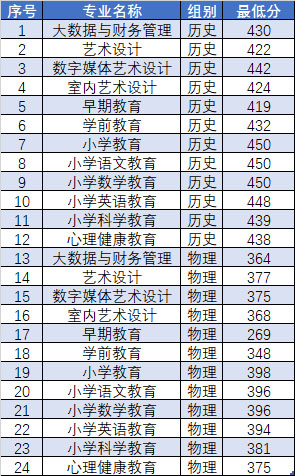 漳州城市職業學院2021年普通高考福建省各專業最低分.jpg