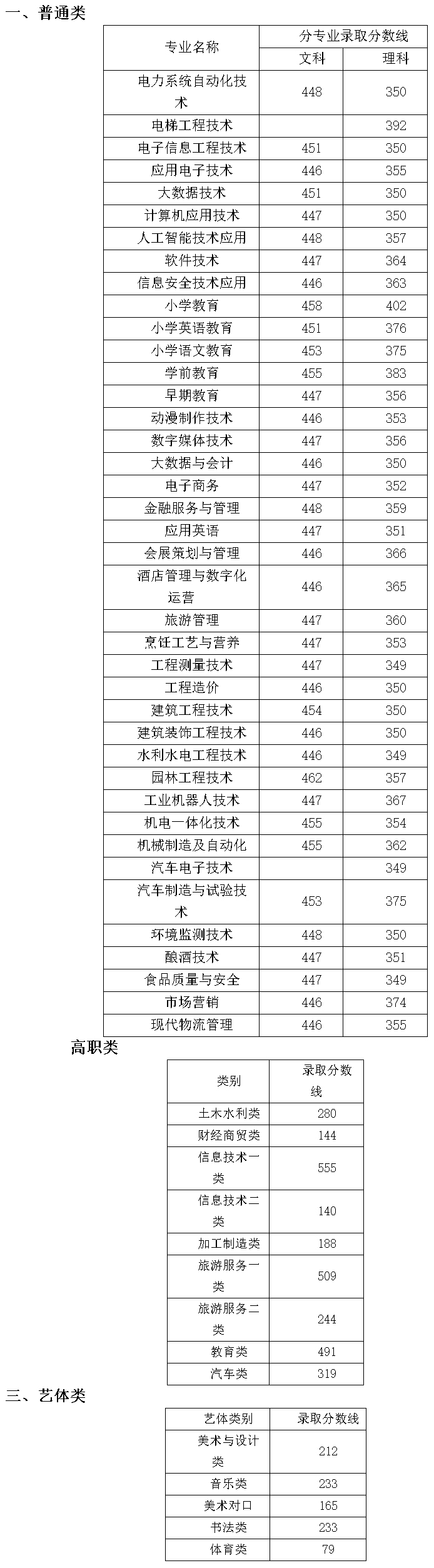 瀘州職業技術學院2021年統招錄取分數線.jpg