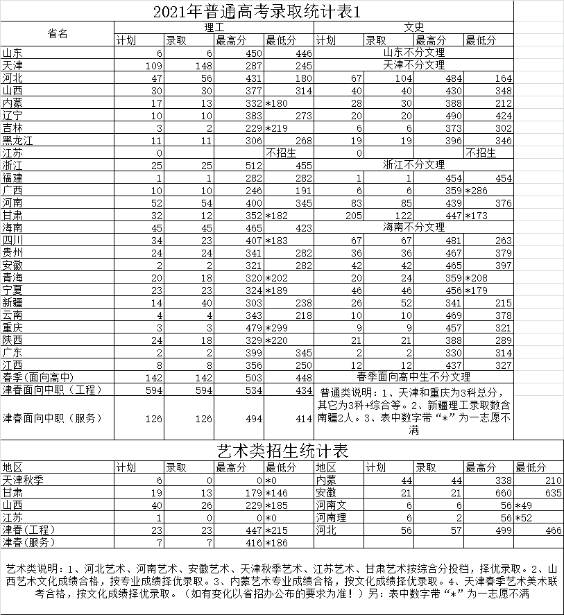 天津濱海職業學院2021年秋季普通高考錄取情況統計表（含普通類和藝術類）.png