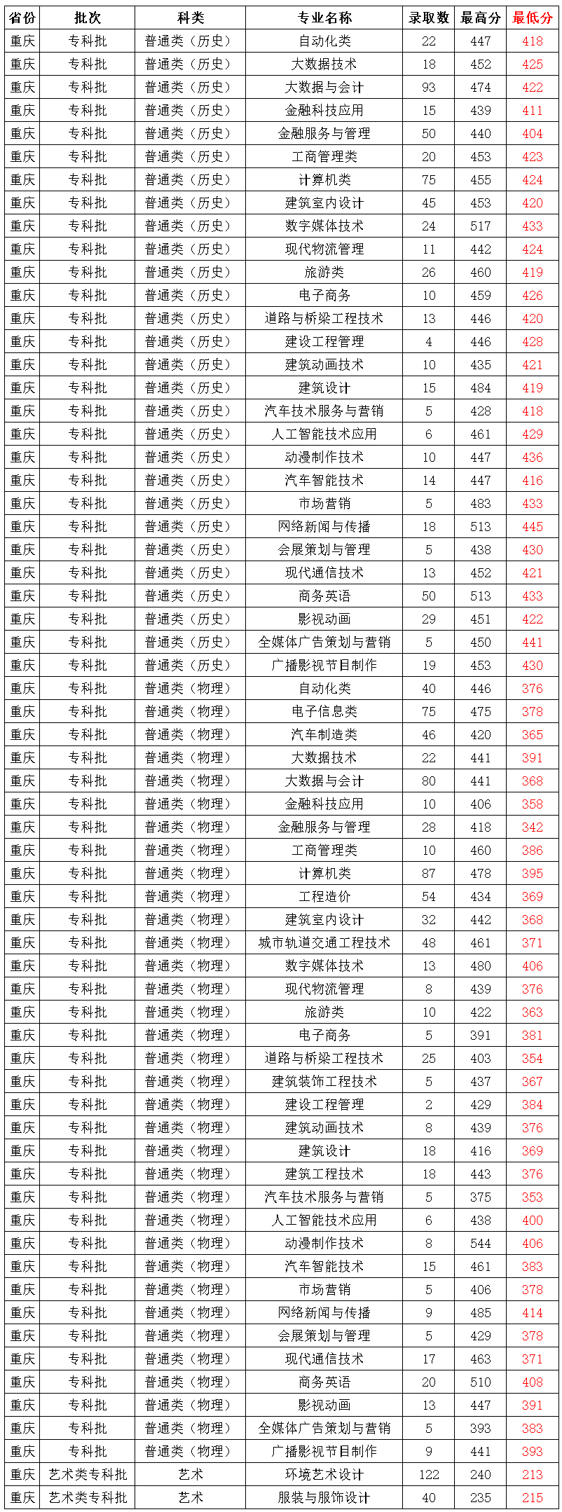 重慶工商職業學院2021年秋季統招重慶錄取分數（僅供參考）.jpg