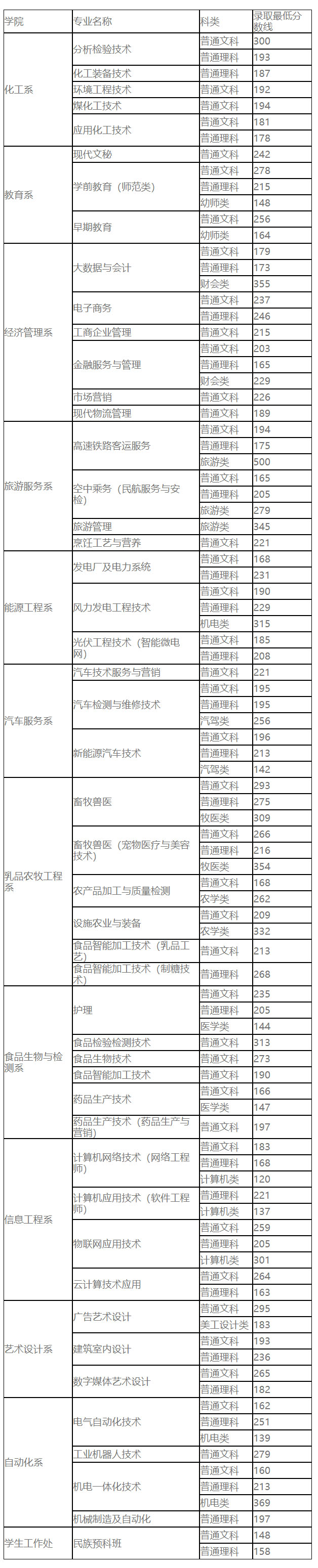 包頭輕工職業技術學院2021年高職分專業分科類最低錄取分數線.jpg