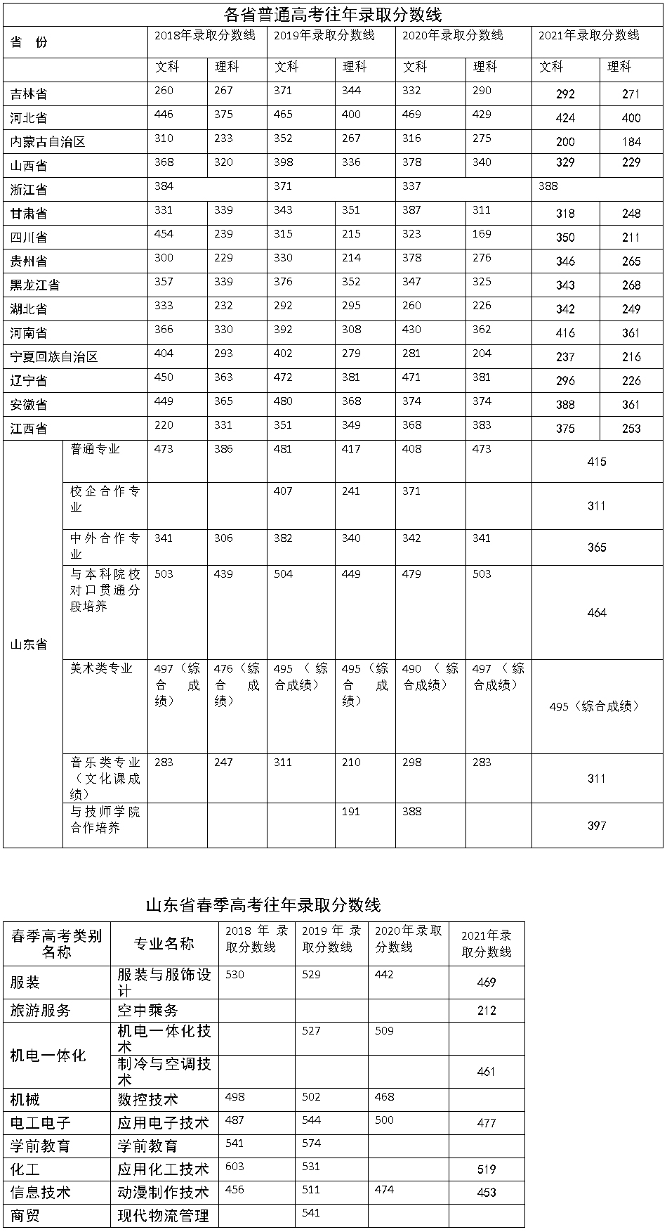 青島職業技術學院2018-2021年各省錄取分數.jpg