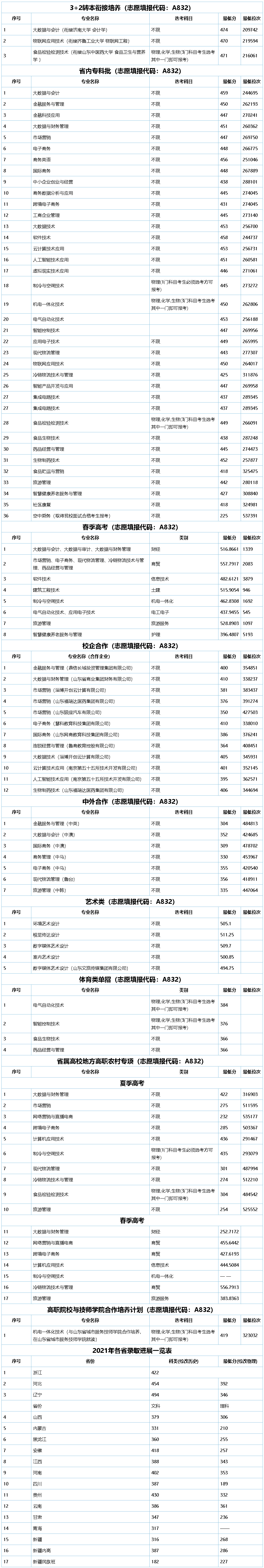 山東商業職業技術學院2021年錄取分數線.jpg