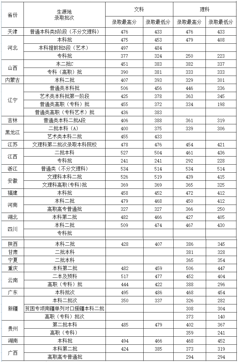 2021年各省市錄取分數線 - 沈陽城市建設學院招生網.jpg