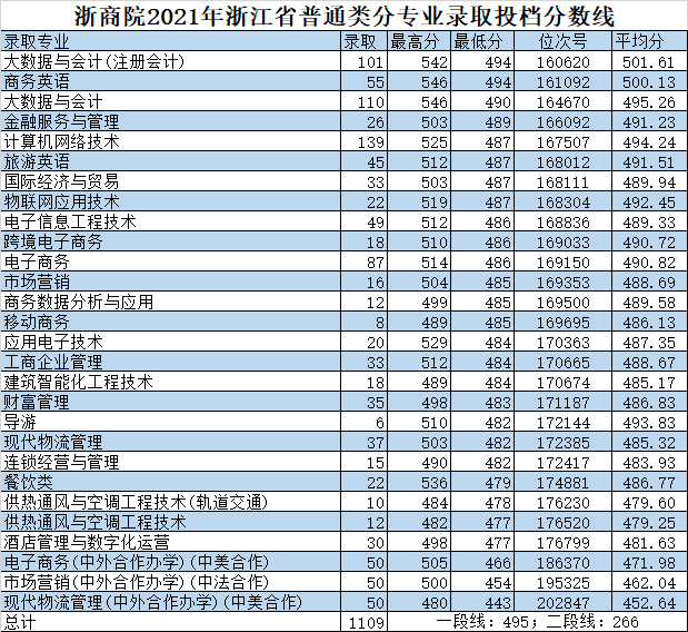 浙江商業職業技術學院2021年浙江省普通類分專業錄取分數線.jpg