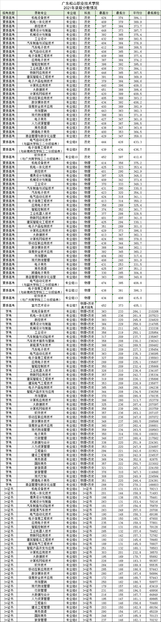 廣東松山職業技術學院2021年錄取分數.jpg