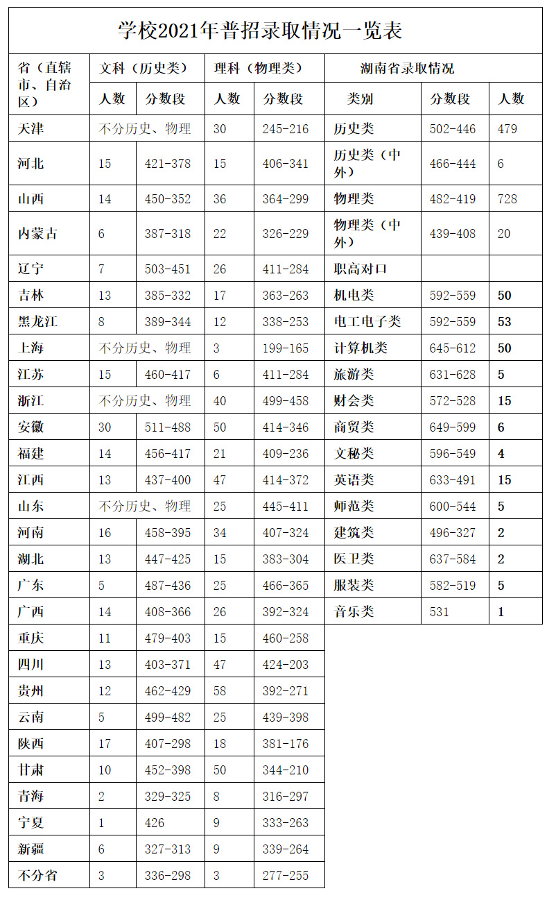 湖南鐵道職業技術學院2021年普招錄取情況一覽表.jpg