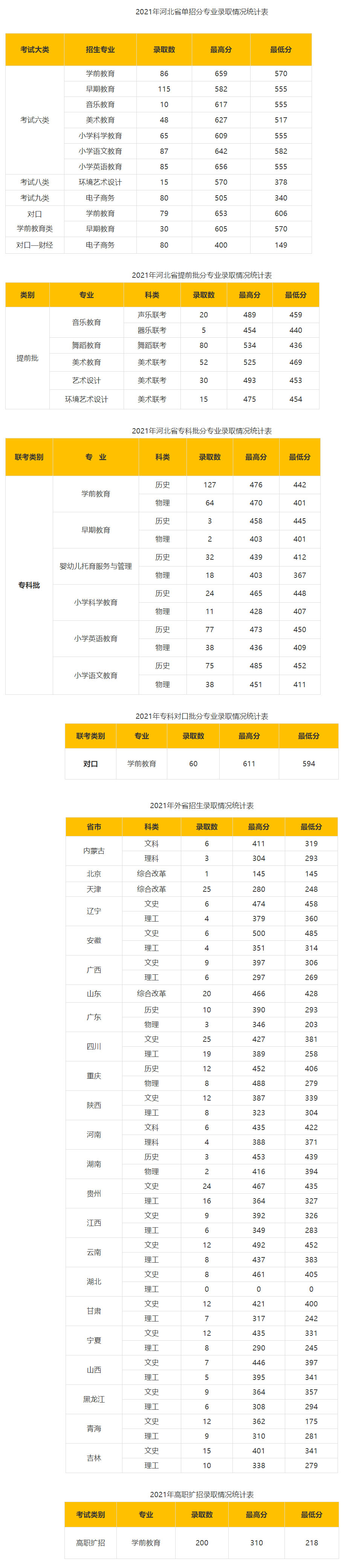 石家莊幼兒師范高等專科學校2021年錄取分數統計.jpg