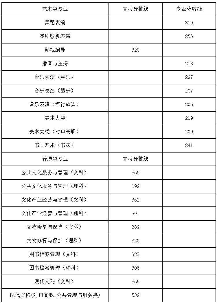 四川藝術職業學院2021年統招分專業錄取分數線(全國)-1.jpg