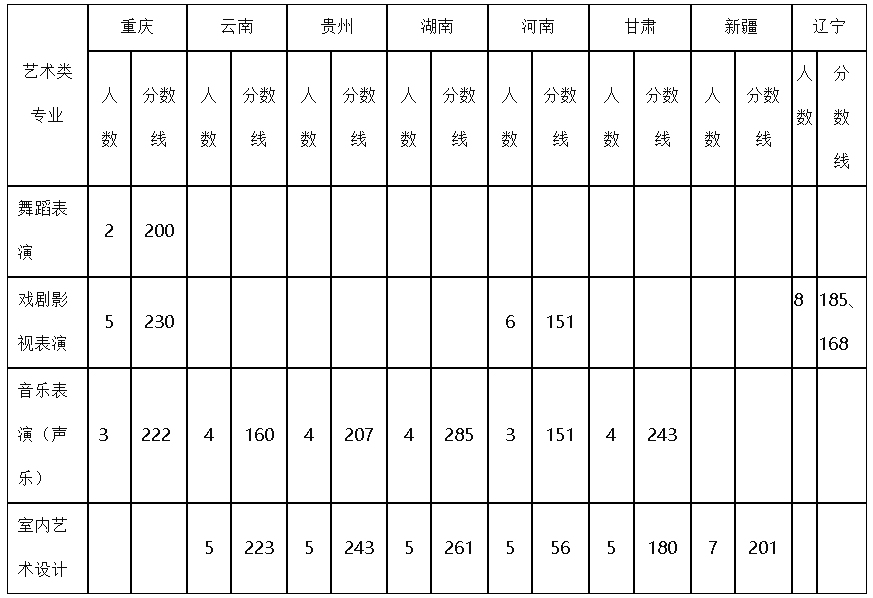 四川藝術職業學院2021年統招分專業錄取分數線(全國)-2.jpg