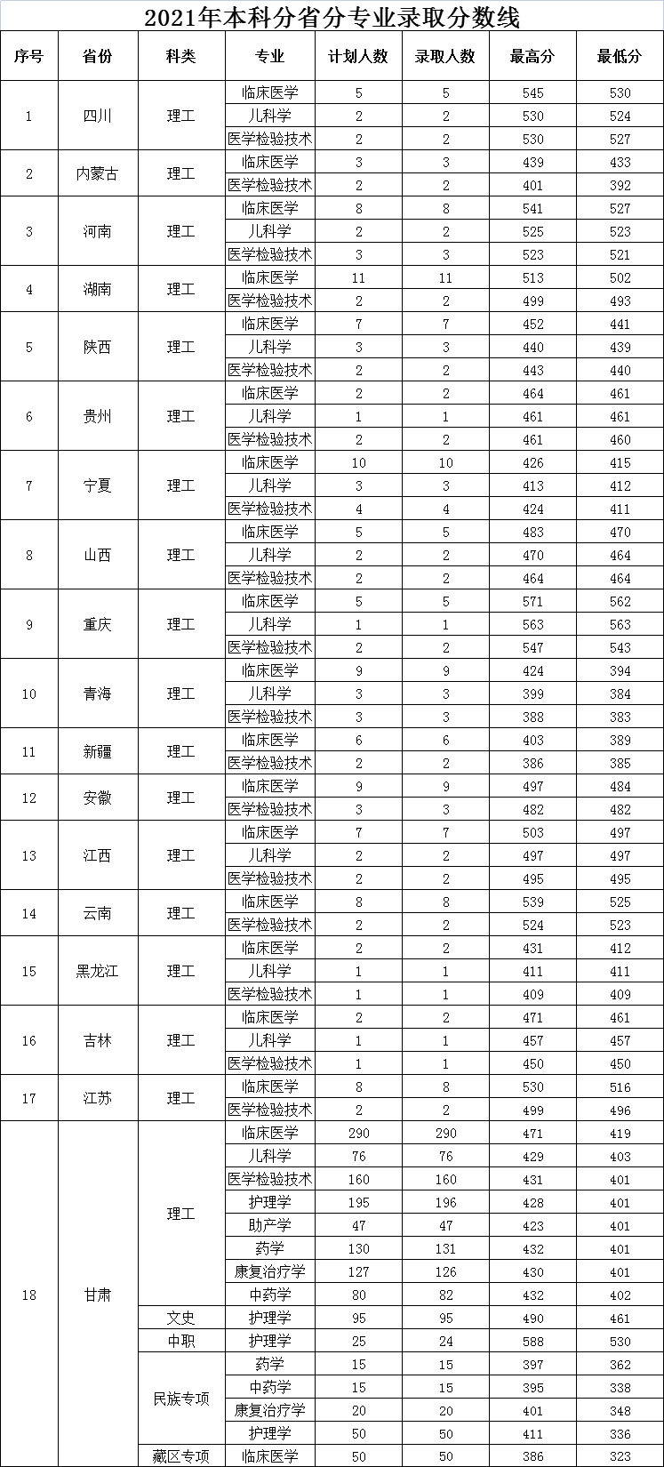 甘肅醫學院2021年本科分省分專業錄取分數線.jpg