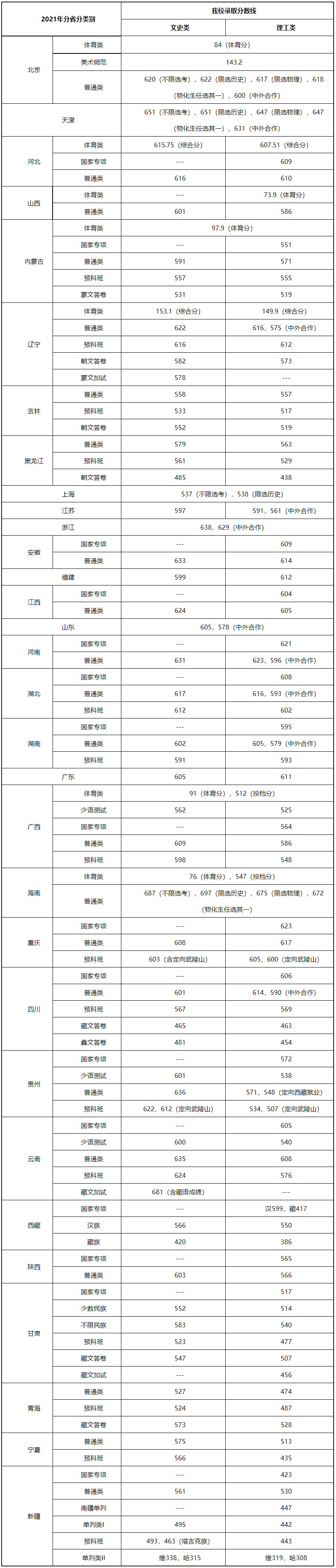 中央民族大學2021年各省錄取情況.jpg