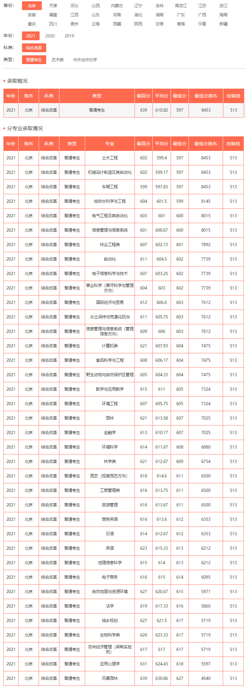 北京林業大學2021年錄取分數線.jpg