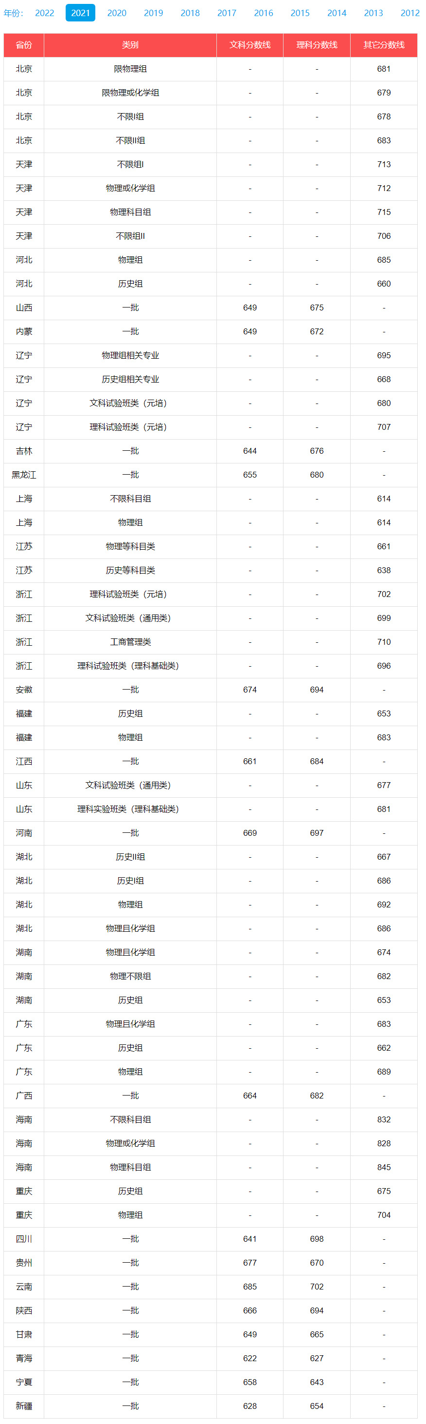 北京大學2021年錄取分數線.jpg