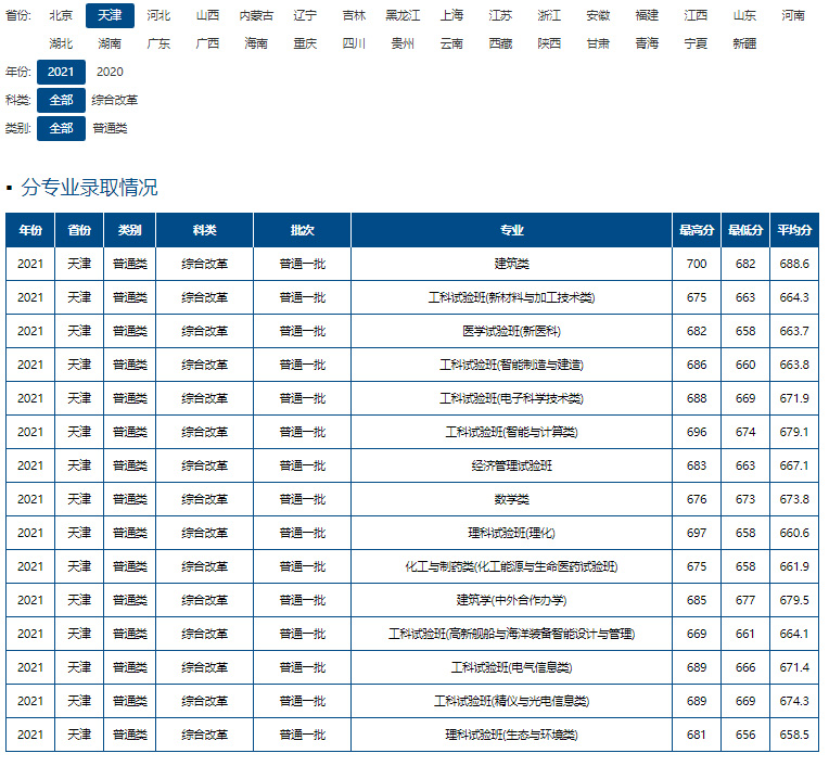 天津大學2021年錄取分數.jpg