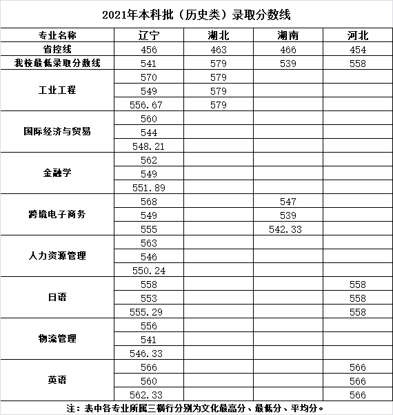 沈陽航空航天大學2021年本科批（歷史類）錄取分數線.jpg