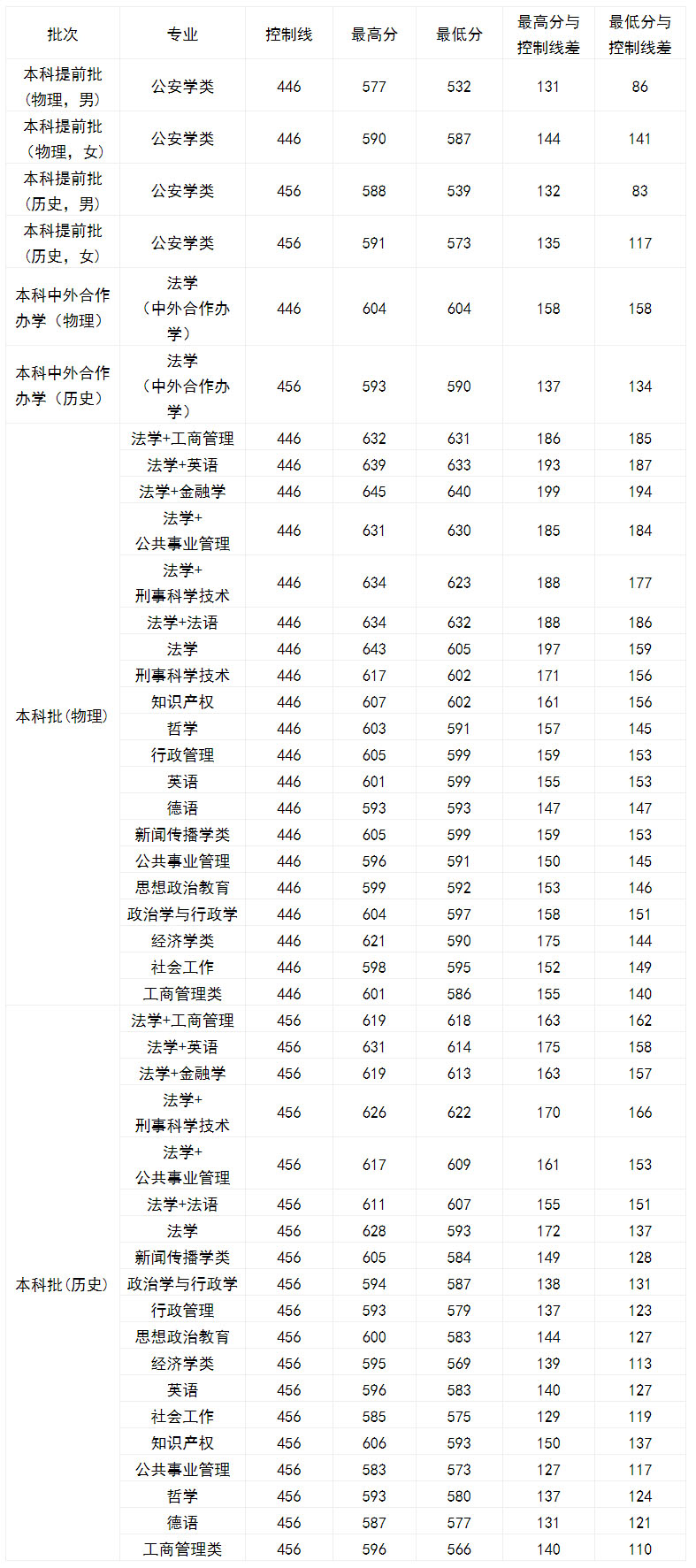 西南政法大學2021年錄取分數.jpg