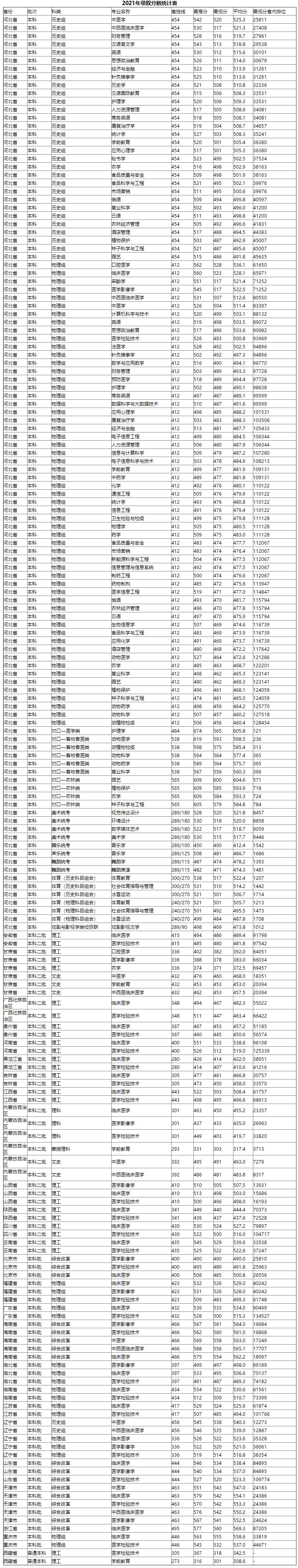 河北北方學院2021年錄取分數統計表.jpg