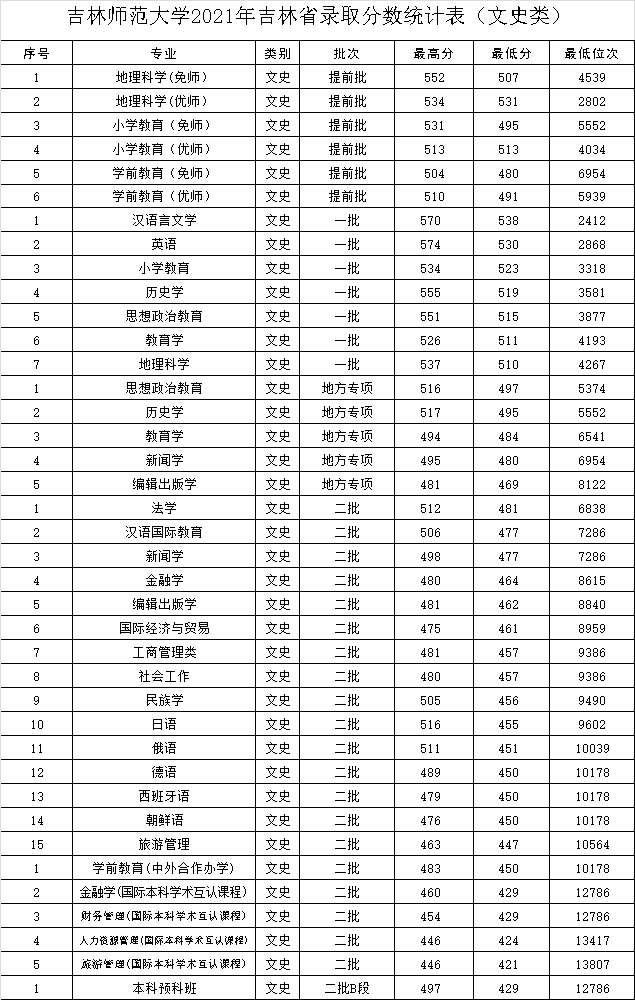 吉林師范大學2021年吉林省錄取分數統計表（文史類）.jpg