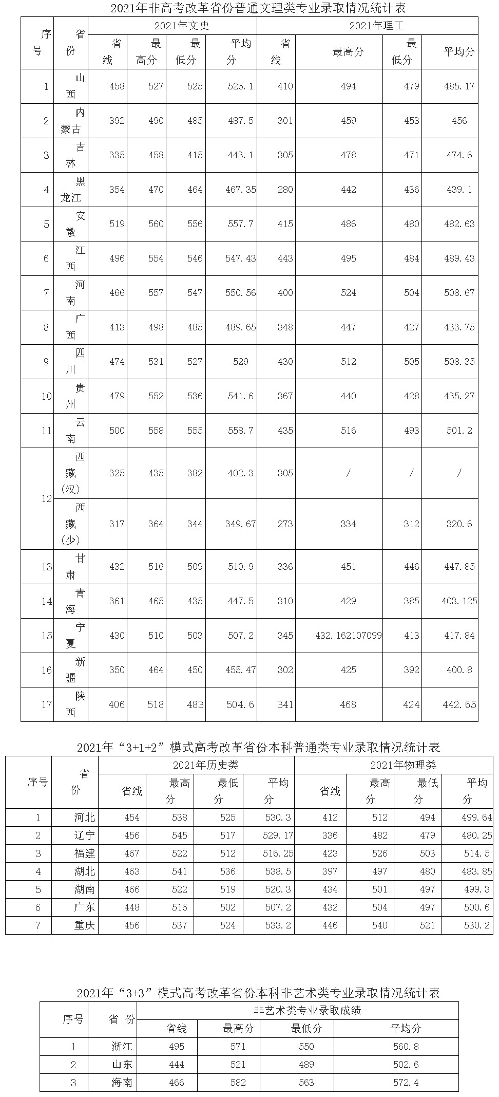 咸陽師范學院2021年普通文理各省招生情況統計表.jpg