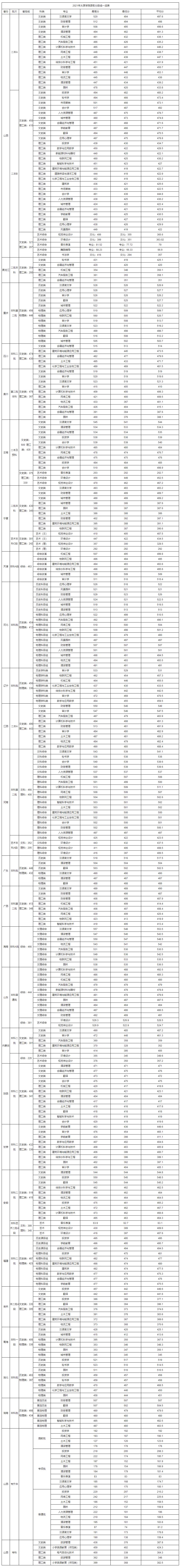 太原學院2021年錄取分數線一覽表.jpg
