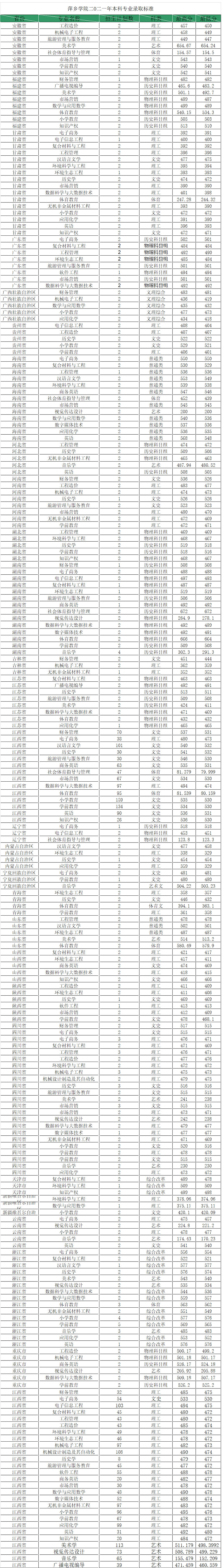 萍鄉學院2021年本科專業錄取標準.jpg