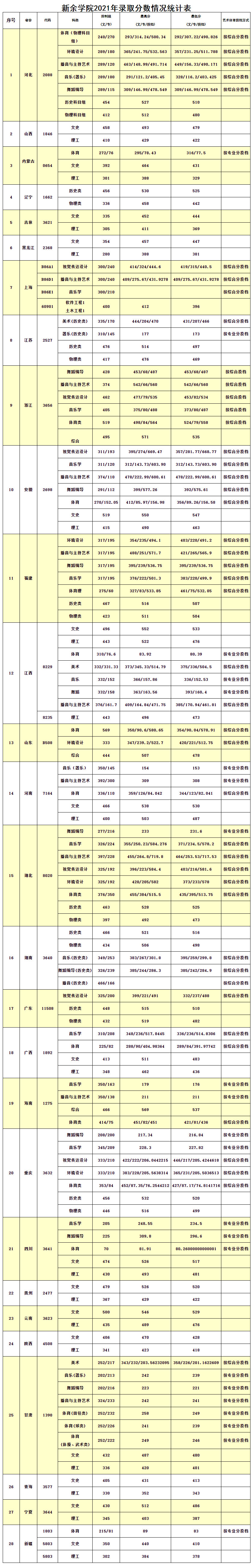 新余學院2021年錄取分數情況統計表.jpg