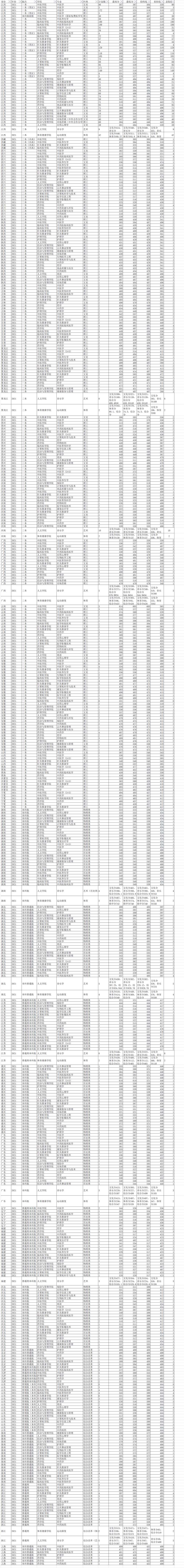 江西中醫藥大學2021年各省各專業錄取情況統計1.jpg