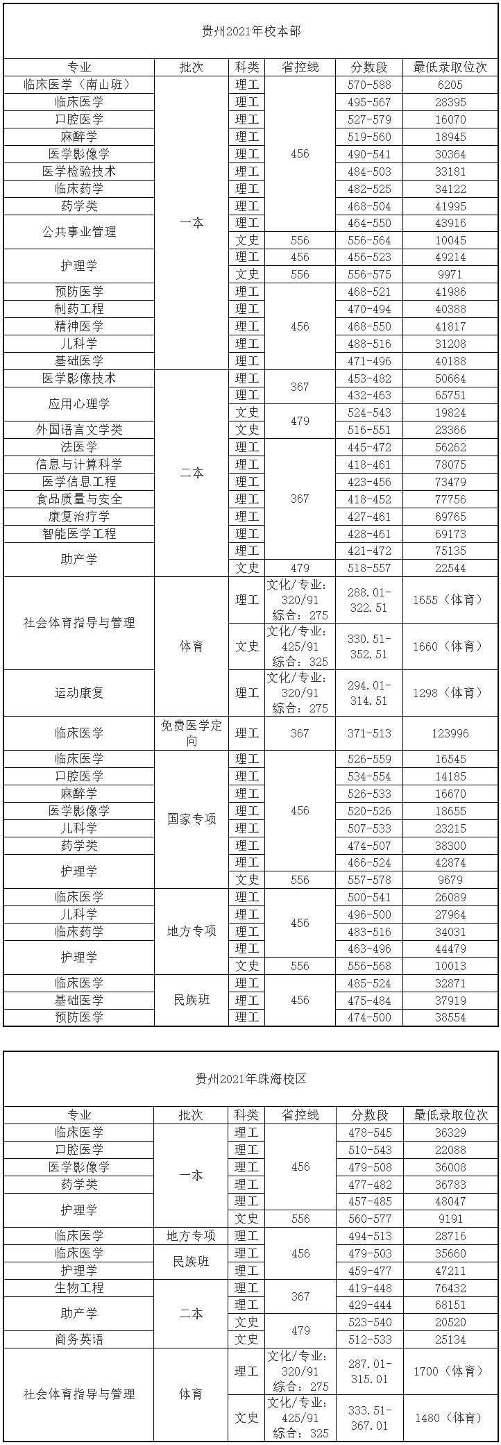 遵義醫科大學2021年錄取分數線（貴州）.jpg