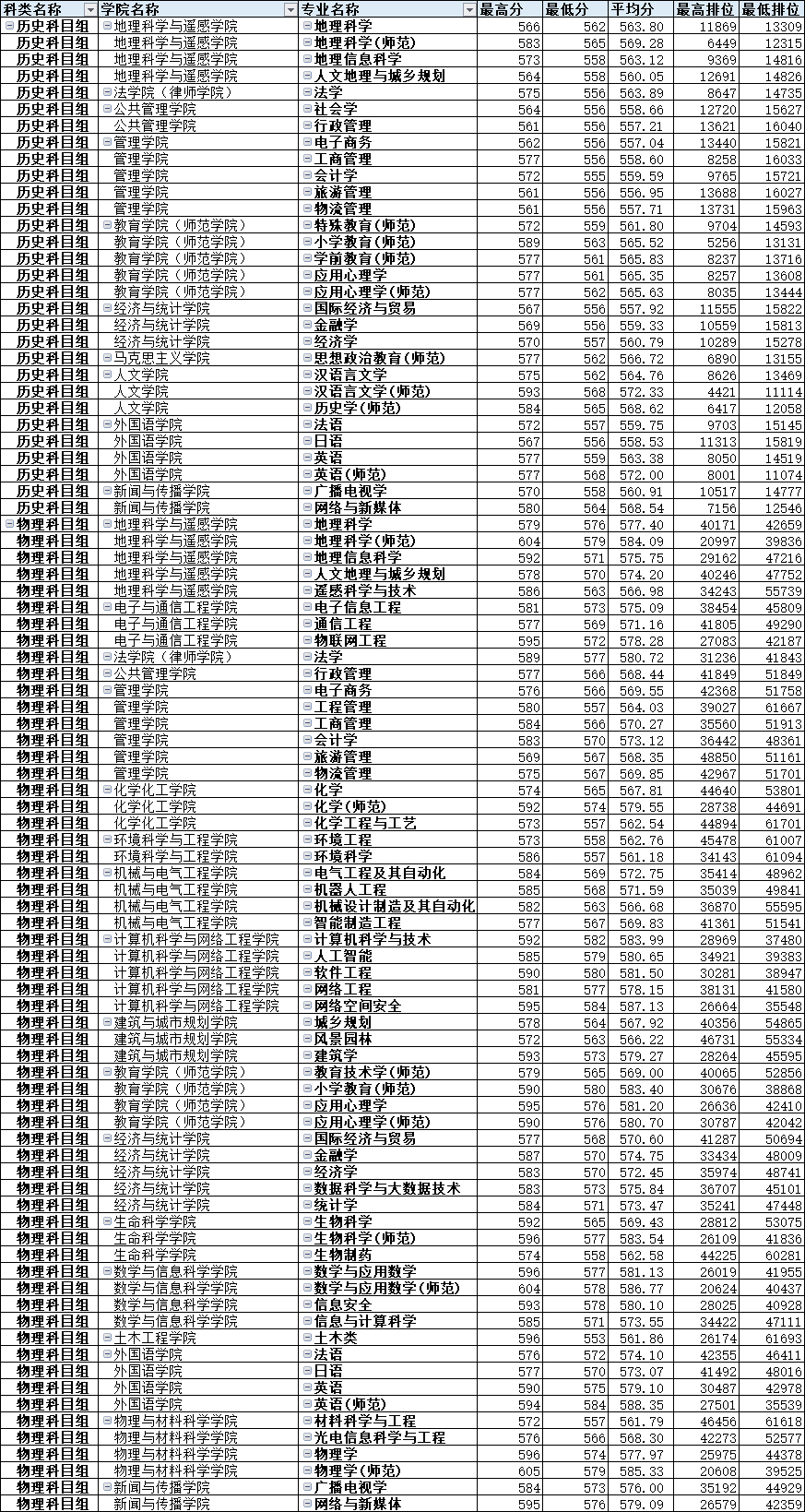 廣州大學2021年廣東省本科普通類分專業錄取分數統計.jpg