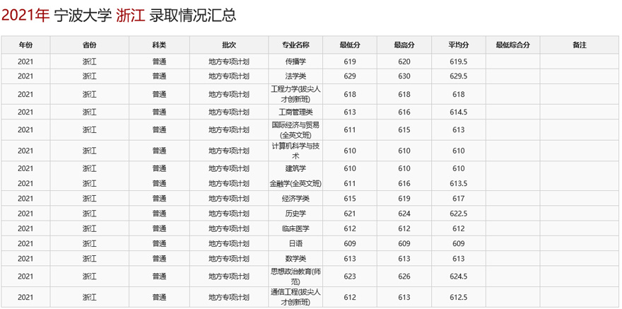 寧波大學2021年錄取情況匯總.jpg