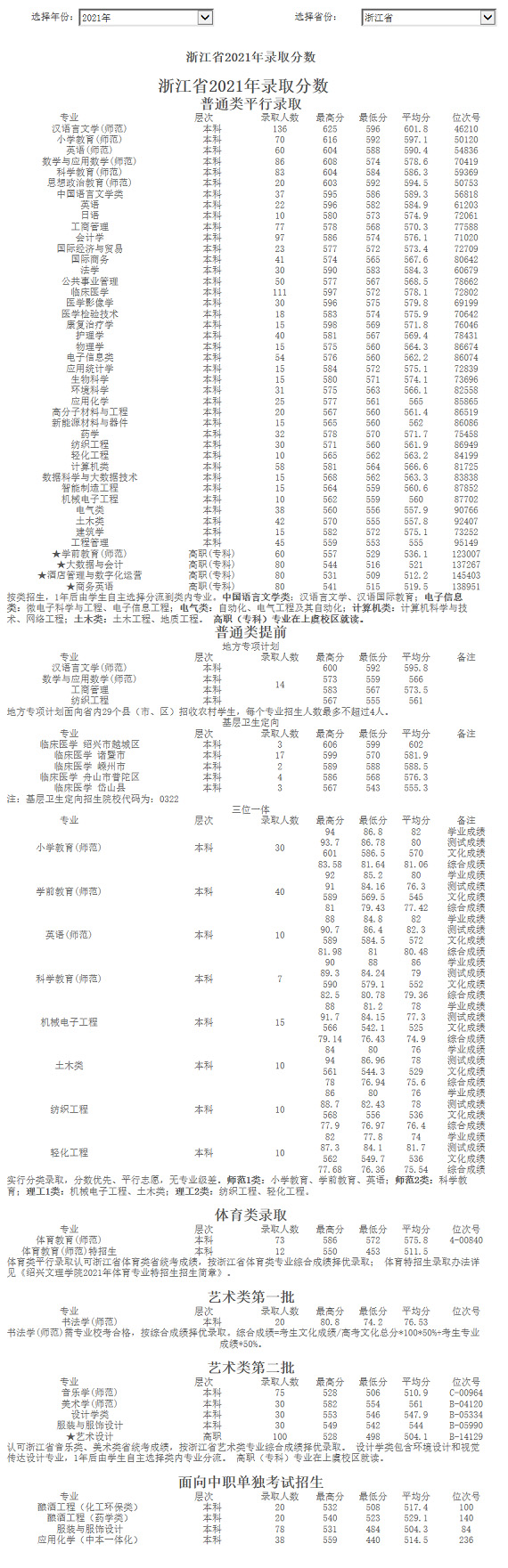 紹興文理學院2021年錄取分數.jpg