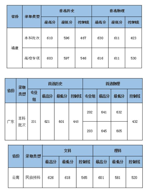 中南財經政法大學2021本科招生錄取分數線.jpg