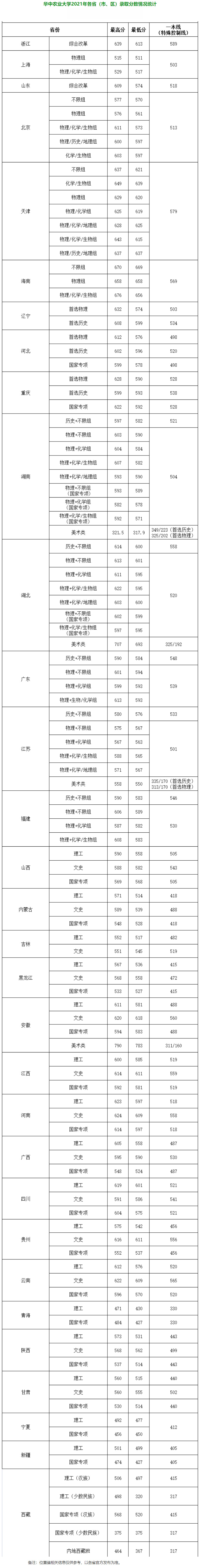 華中農業大學2021年各?。ㄊ小^）錄取分數情況統計.jpg