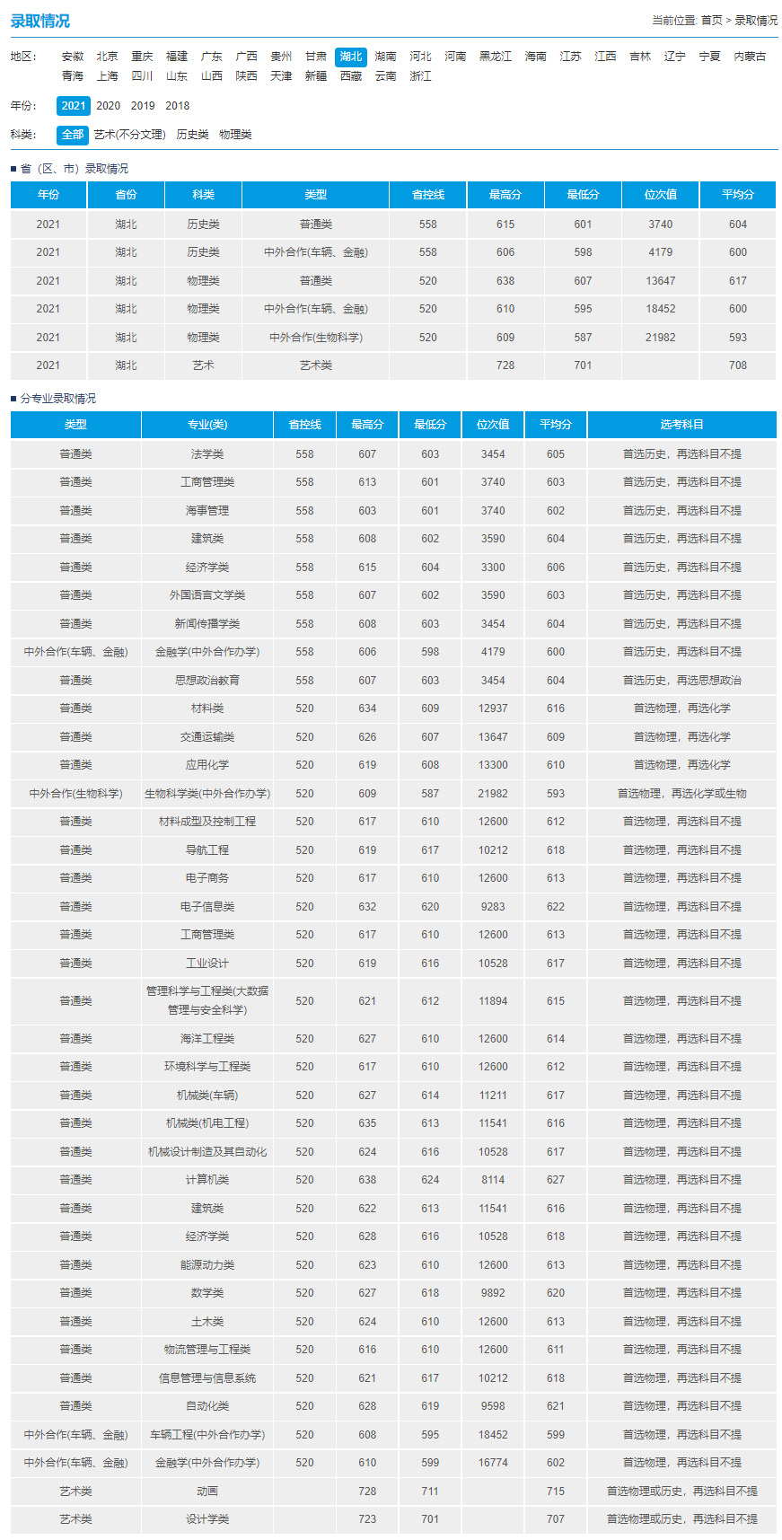 武漢理工大學2021年錄取情況統計1.jpg