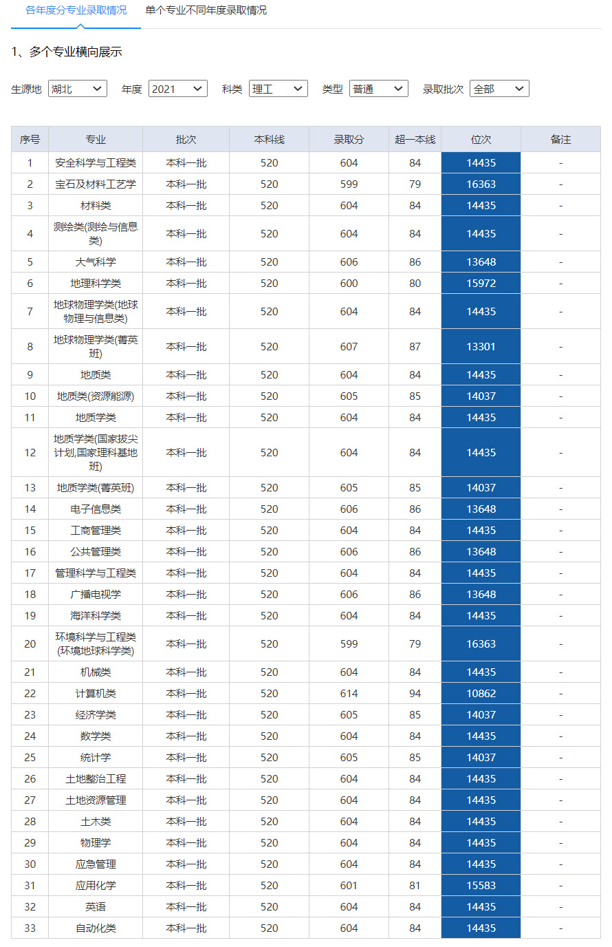 中國地質大學(武漢)2020年錄取分數線.jpg