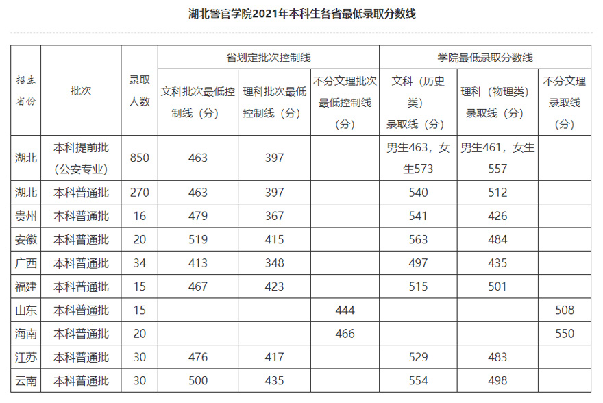 湖北警官學院2021年本科生各省最低錄取分數線.jpg