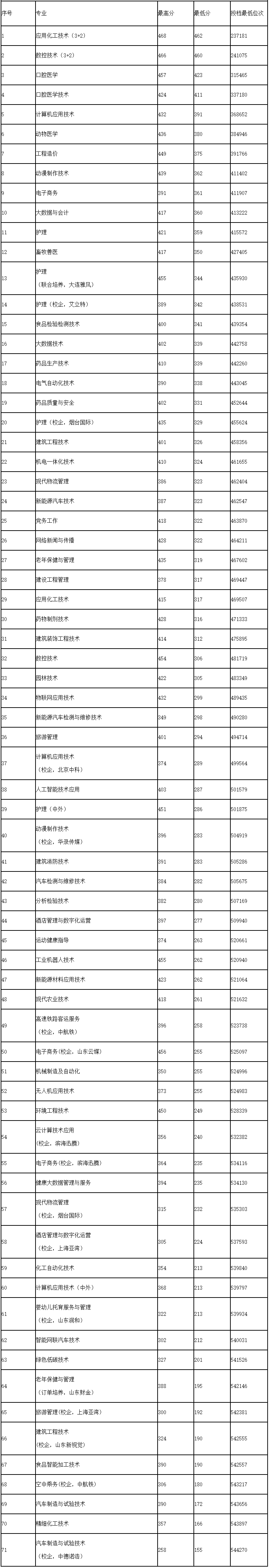 棗莊職業學院2021年山東省夏季高考招生統計表.jpg