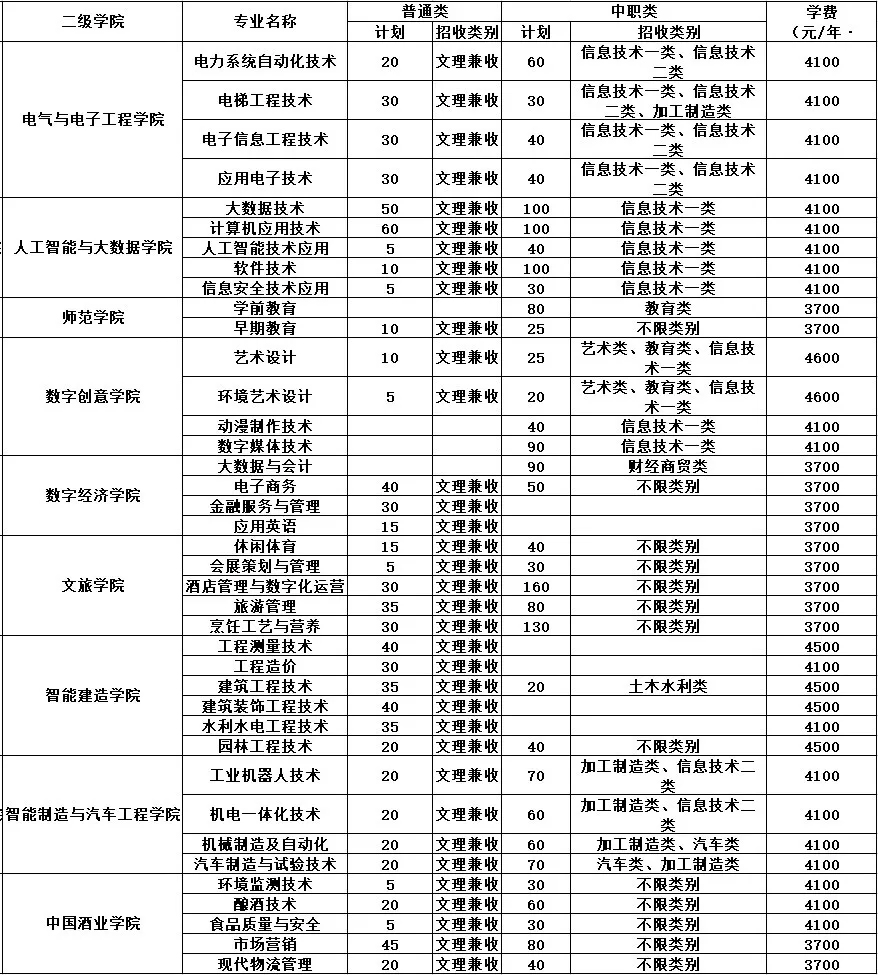 瀘州職業技術學院2022年單招招生計劃表.jpg