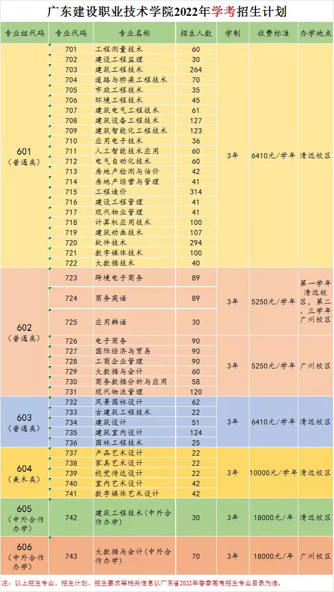 廣東建設職業技術學院2022年春季高考（學考、3+證書）招生計劃.jpg