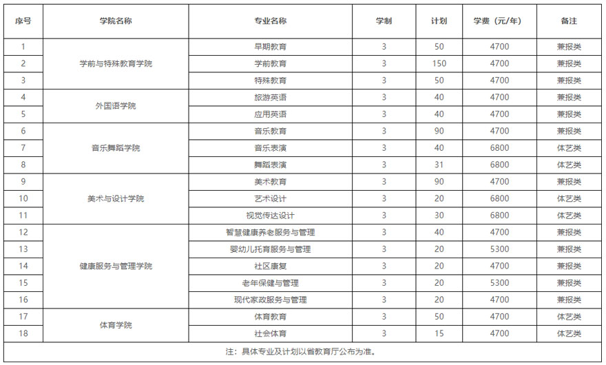 徐州幼兒師范高等?？茖W校2022年高考招生計劃（江蘇提前單招）.jpg