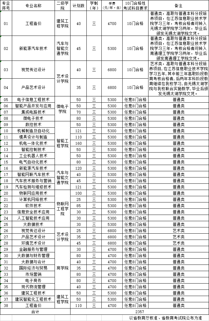 江蘇信息職業技術學院2022年提前招生計劃表.jpg