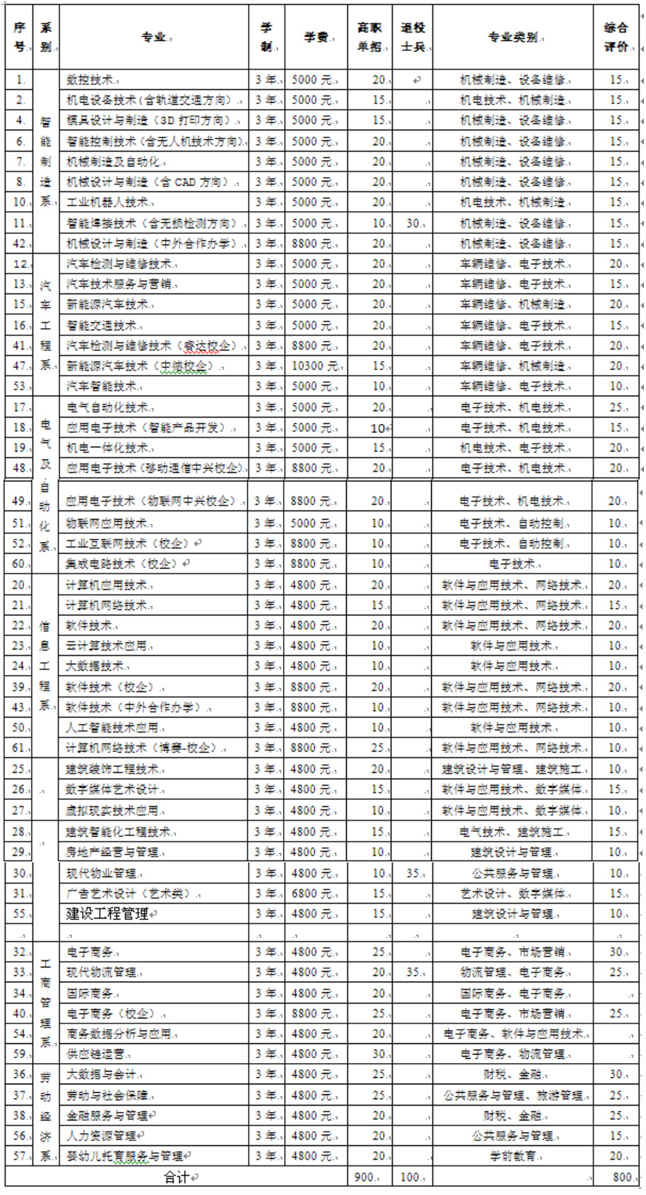 山東勞動職業技術學院2022年單招、綜合評價招生計劃.jpg